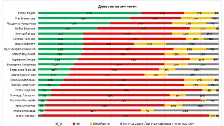Радев, Манолова и Фандъкова с най-голямо доверие