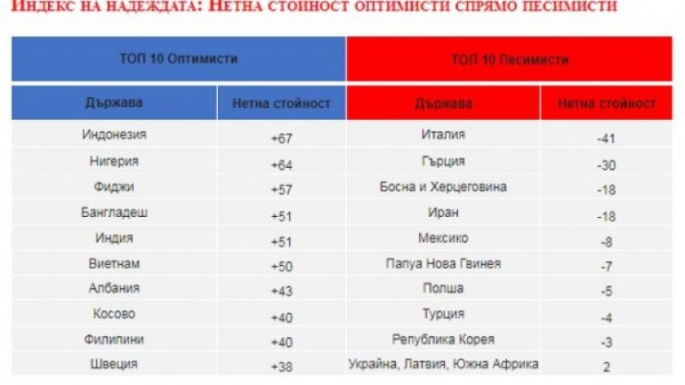 Латинска Америка - най-щастливият континент, Фиджи - най-щастливата страна