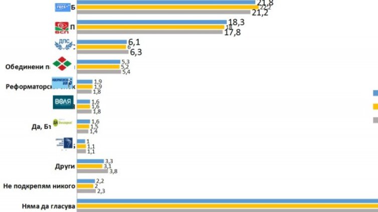 ГЕРБ води, БСП са втори... Иска ли някой избори сега?
