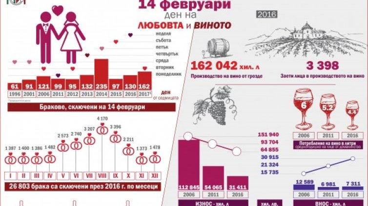 Вино и любов: Десетки избират 14-ти за заветното "Да"