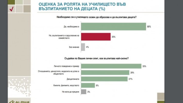 2/3 от българите категорични: Училището трябва да възпитава!