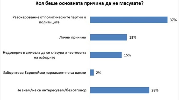 Защо не гласувахме на евроизборите? Недоверие, разочарование...