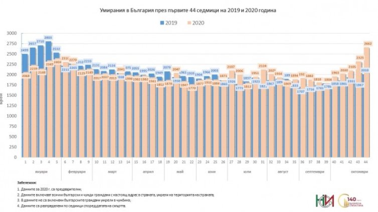 НСИ отчете сериозен скок на смъртността през октомври