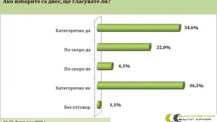 Ново проучване прати Слави 5-и, борбата за третото място е с ДПС и ВМРО