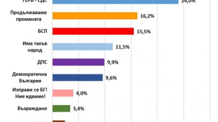 "Екзакта": ГЕРБ с 24%, ПП води едва с 0,7% на БСП за второто място 