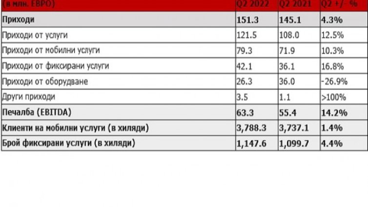 А1 България продължава стабилното си развитие и отчита ръст на всички основни показатели и през втората четвърт на 2022 година