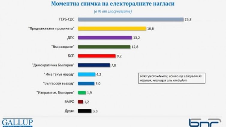 "Галъп": 6 партии сигурни за парламента, 2 остават на ръба