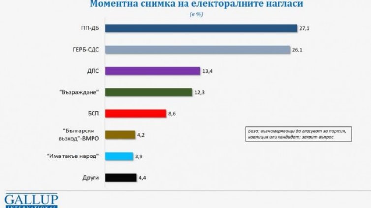 Само процент разлика между първите две партии – ПП-ДБ 27,1%, ГЕРБ - 26,1%. 