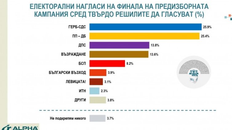 Финалният спринт ще реши победителя в изборите - ГЕРБ-СДС с 25,9%, ПП-ДБ с 25,4% 