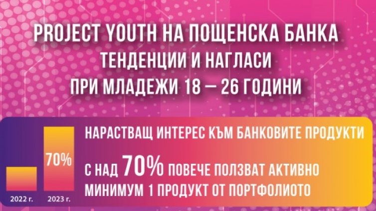 Пощенска банка: Програма „Project YOUth“ се превърна в предпочитано финансово решение за деца и младежи