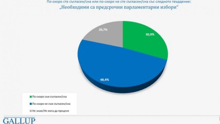 Галъп: Избирателите са уморени от избори, ротация ще има