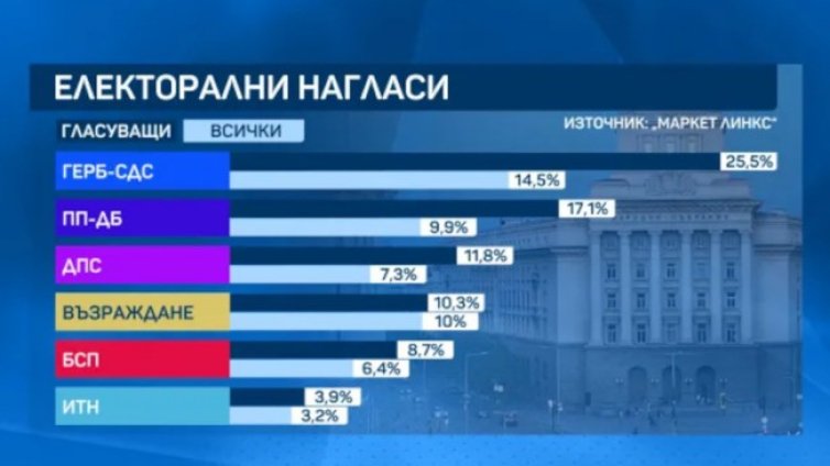 Маркет линкс: ГЕРБ-СДС води с 8% на ПП-ДБ, каква е изненадата?