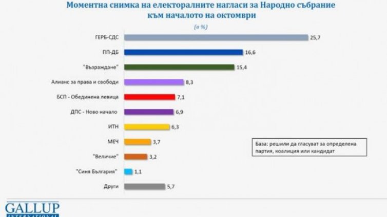 Галъп: ГЕРБ с 25,7% от гласовете, ПП-ДБ с 16,6%, ДПС - Ново начало качва