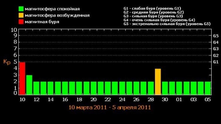 Слънцето с нова серия изригвания