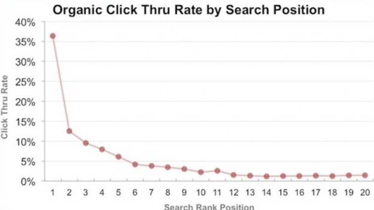 Сайтовете на първите 3 позиции в Google получават 95% от всички кликове