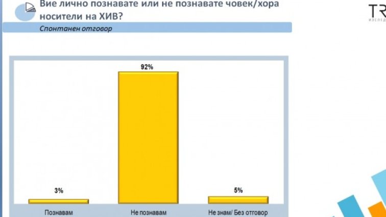 Проучване: 55% от българите не биха общували с ХИВ позитивен