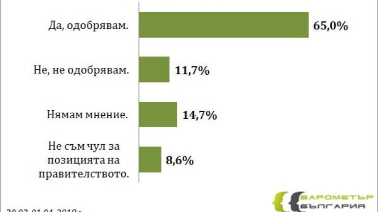 Заради руснаците, които остават: Народът доволен от Борисов