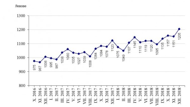 Средната заплата расте ли, расте... Вече е 1171 лв., най-високо платени – IT-тата