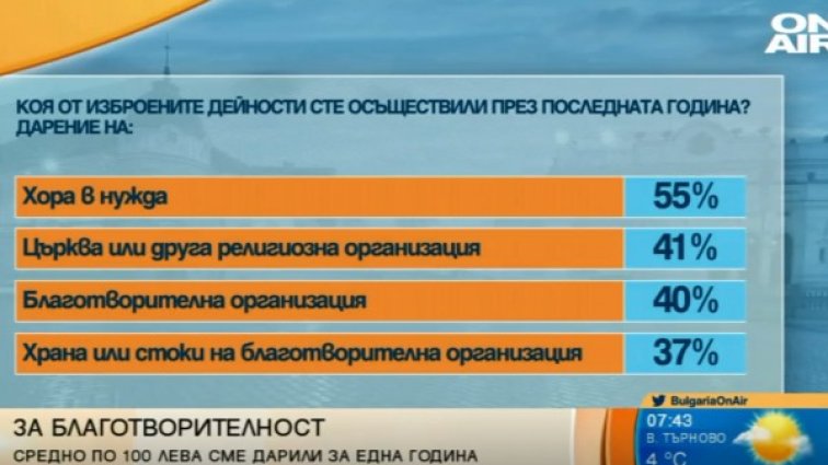 Българинът дарява: 51% от хората у нас дават за благотворителност