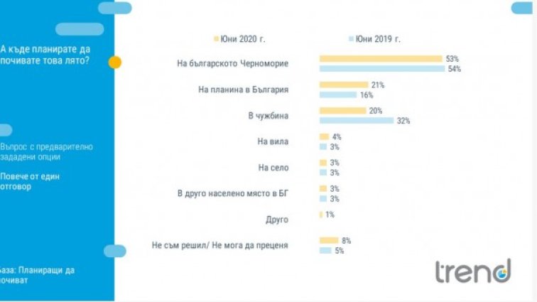 Над 50% от планиращите почивка българи избират родното Черноморие