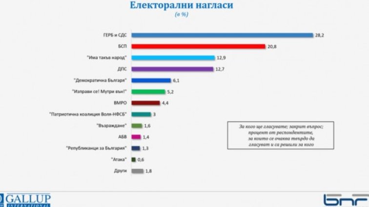 „Галъп“ за Избори 2021: ГЕРБ с 8% пред БСП, 7 партии с шанс за новото НС