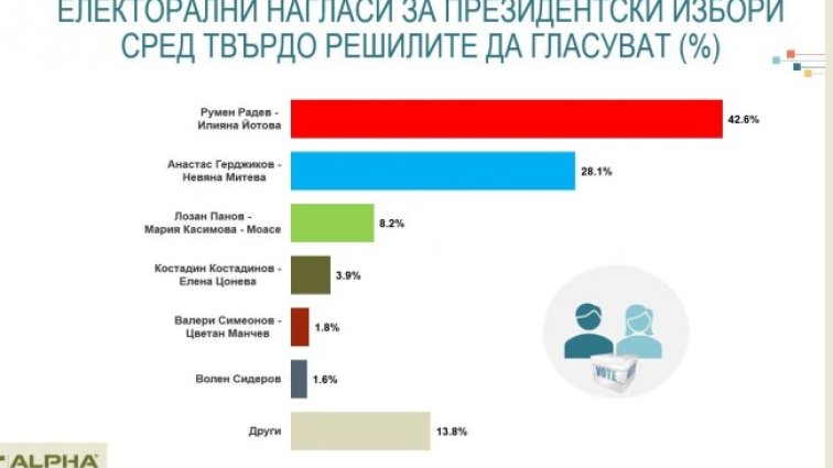 Ако изборите бяха днес: Радев печели 42.6%, Герджиков -  28.1%