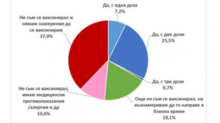 2/3 от българите се тревожат заради COVID-19, 33% ваксинирани