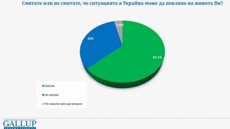 63% от българите се опасяват за последици от военния конфликт в Украйна