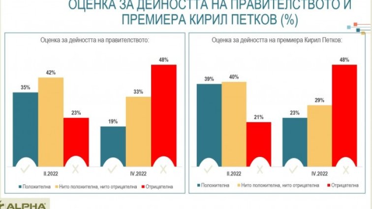 Всеки втори не е доволен от правителството, 48% недоверие към Петков 