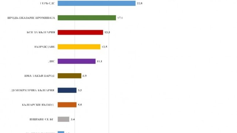 Медиана: 8 или 9 партии в следващото НС и ниска избирателна активност