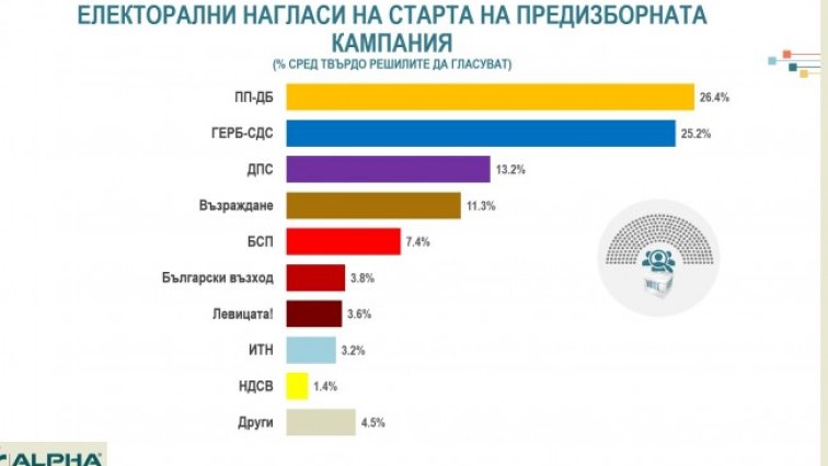 Снимка: "Алфа рисърч"