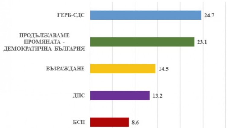 При избори днес: ГЕРБ-СДС с близо 2% преднина, БВ и "Левицата!" прескачат бариерата