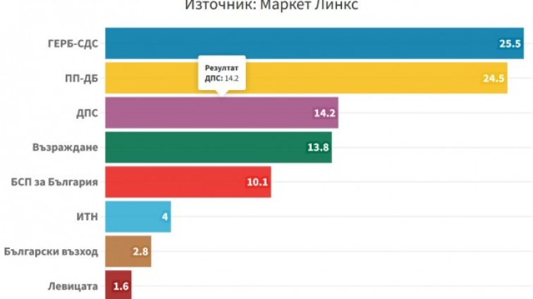 "Маркет линкс": ГЕРБ-СДС печели с процент пред ПП-ДБ