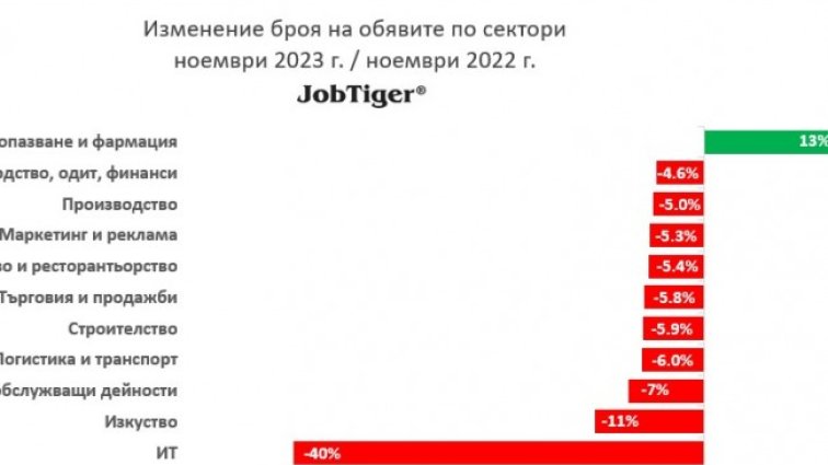 Предложенията за работа са намалели с близо 1/5 от началото на годината