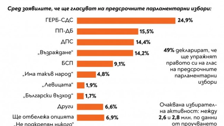 ПП-ДБ, ДПС и "Възраждане" ще се борят за второто място на изборите за НС