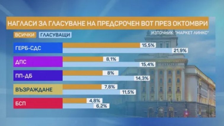 При избори днес: ГЕРБ с 21,9%, ДПС и ПП-ДБ в тройката