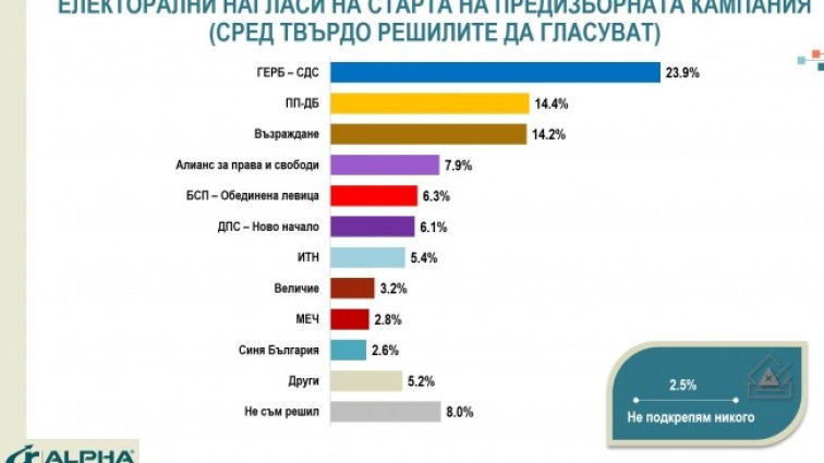 Снимка: Алфа Рисърч