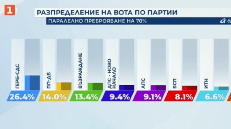 "Алфа рисърч" при 70% паралелно: ГЕРБ води убедително, ПП-ДБ - 14,0%, Възраждане" - 13,4%