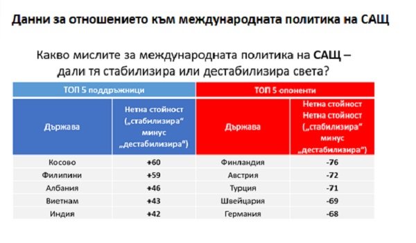 Графика: &quot;Галъп интернешънъл&quot;