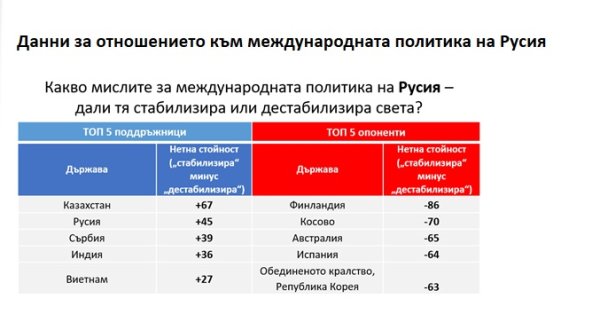 Графика: &quot;Галъп интернешънъл&quot;