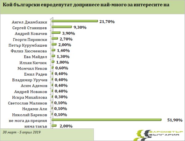 &nbsp;Снимка: Барометър