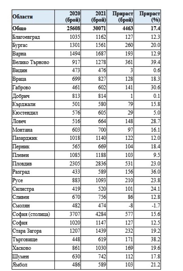 Починали през третото тримесечие на 2020 и 2021 г. по области. Графика: НСИ