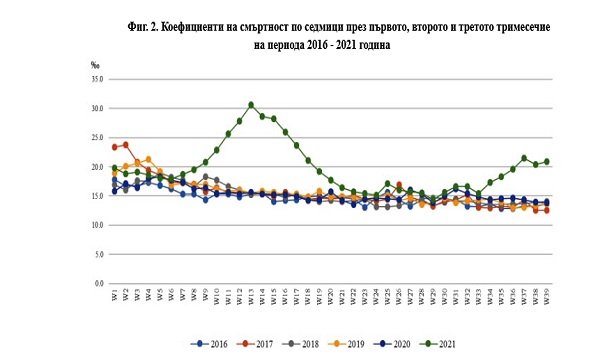 Коефициенти на смъртност по седмици през първото, второто и третото тримесечие 
на периода 2016 - 2021 година. Графика: НСИ