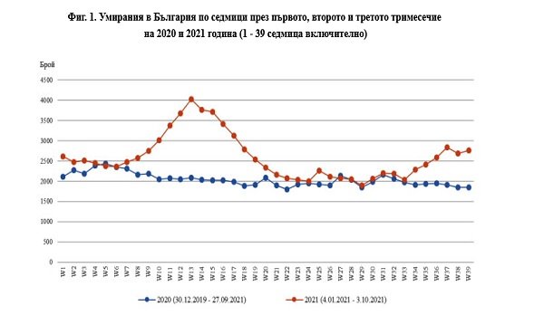 Починали в България по седмици през първото, второто и третото тримесечие на 2020 и 2021 година (1 - 39 седмица включително). Графика: НСИ